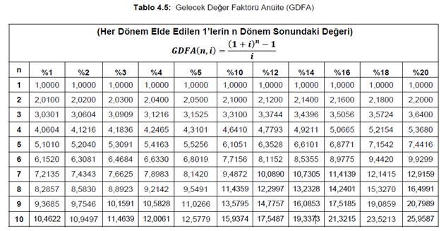 23.3.218 Gelecek Değer Faktörü Aüite (FA) Gelecek Değer Faktörü Aüite (FA) Örek: Bir baka hesabıa yıl boyuca her yılı souda 1. TL para yatırılır ise faiz oraı %1 olması durumuda.