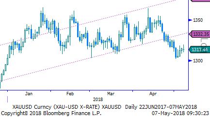 Eur/Usd & Altın Eur/Usd: Dün gelen verilerde ABD'de sanayi üretimi Nisan ayında %0,7 arttı, kapasite kullanımı % 78 oldu.