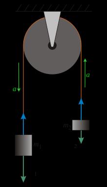 25 Makara T T İp m 2 m 1 m 1 m 1 g m 2 g m 2 ( a ) ( b ) Şekil 1. Atwood Makinası. (a) Kurulum. (b) İki kütle üzerine etkiyen kuvvetler.