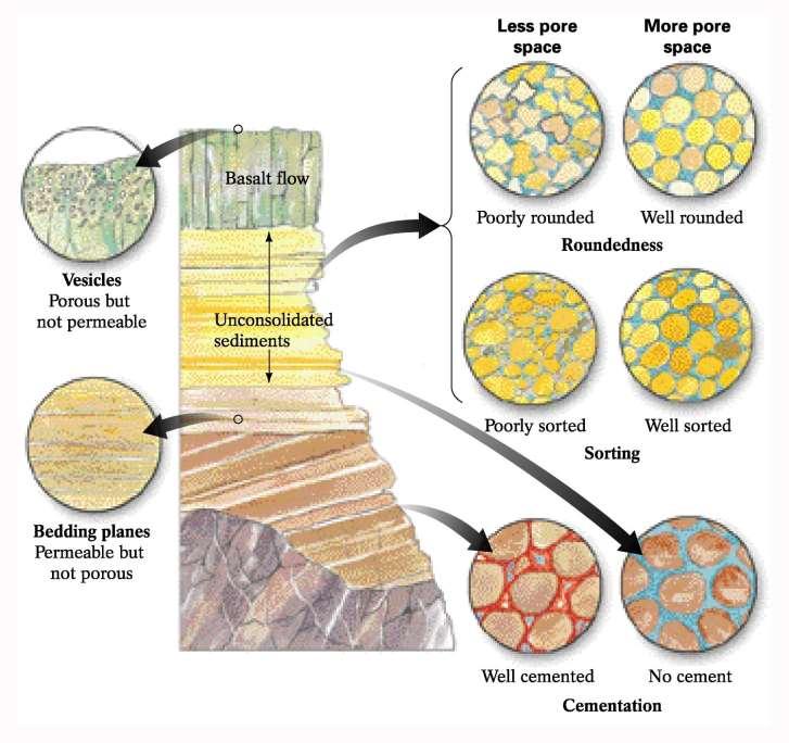 Porosity