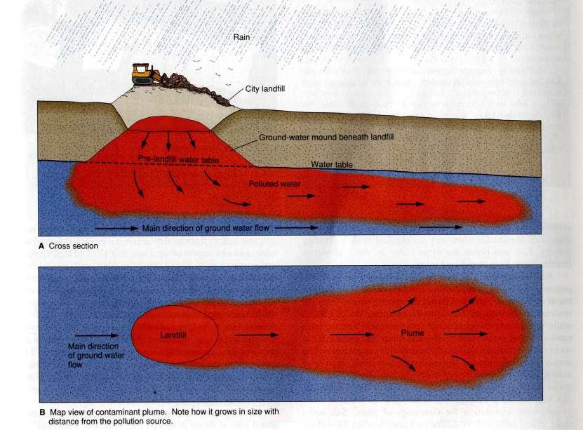 Yeraltı suyunun