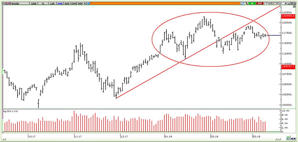 12 Mart 2018 BIST Teknik Hisse Önerileri VIOP-Endeks30 Teknik VIOP-USDTRL Teknik VIOP-Döviz Altın Teknik BIST-100 endeksi güne genel olarak yatay başlayıp öğleden sonra alışların etkisisin de