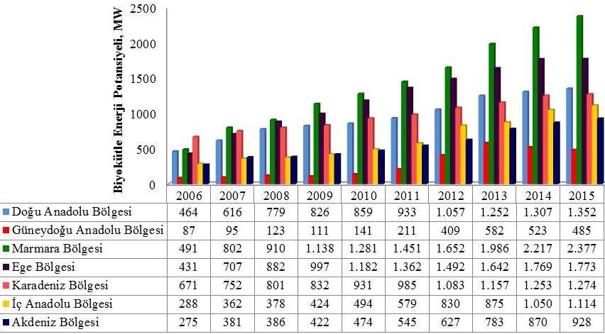 Şekil 2. Cevizden elde edilebilecek biyokütle enerji eşdeğer potansiyeli Figure 2.