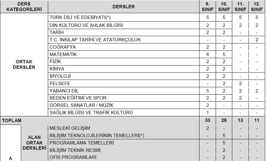 10. SINIF HAFTALIK DERS