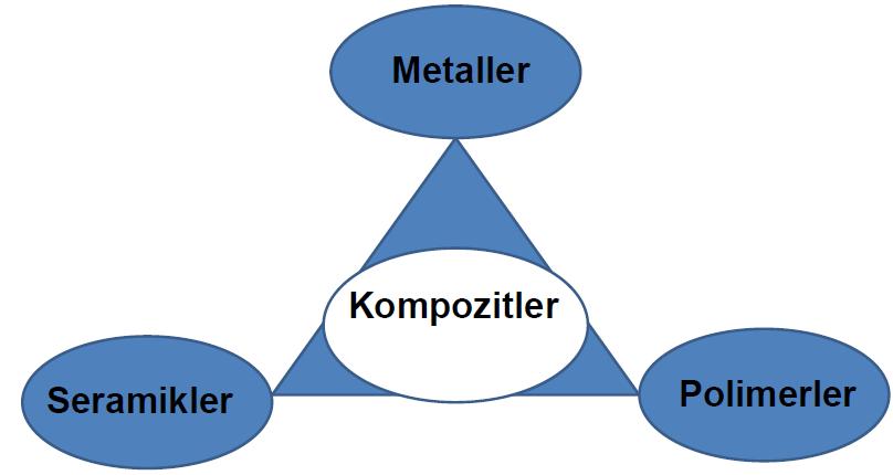 Metaller ve alaşımları Polimerler Seramikler