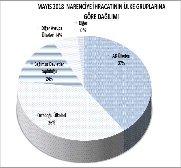 MAYIS 2018 TÜRKİYE GENELİ NARENCİYE İHRACATININ ÜLKE GRUPLARINA GÖRE DAĞILIMI ÜLKE GRUPLARI PAY (%) Avrupa Birliği Ülkeleri 14,4 9,6 37 Ortadoğu Ülkeleri 23,1 6,8 26 Bağımsız Devletler