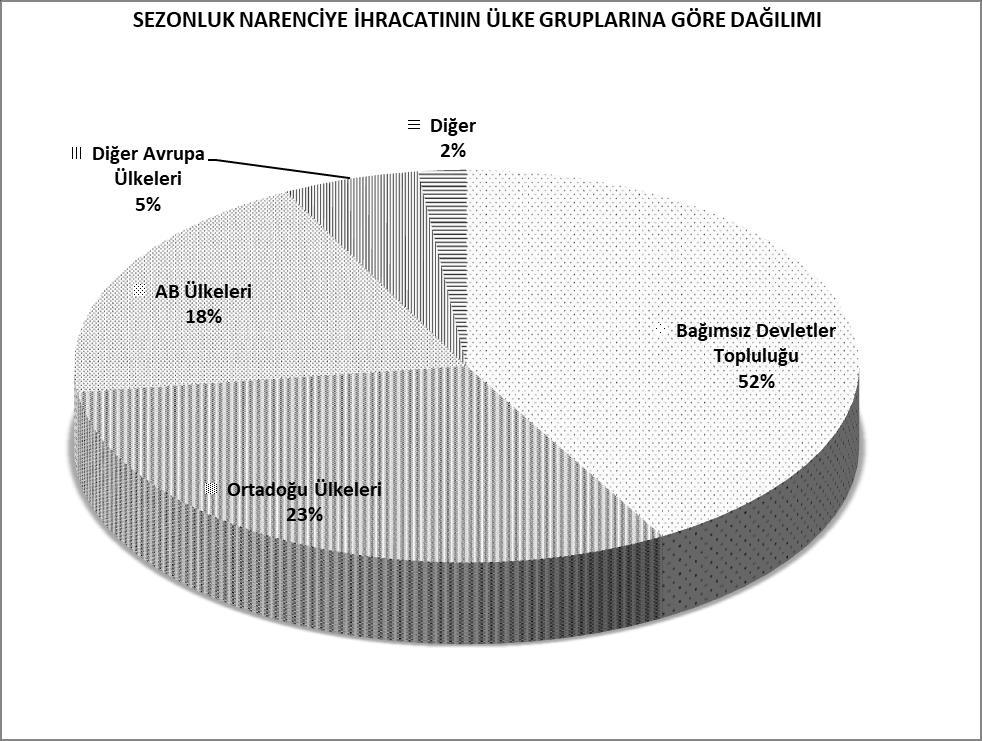 21/09/2017-30/04/2018 TÜRKİYE GENELİ SEZONLUK NARENCİYE İHRACATININ ÜLKE GRUPLARINA DAĞILIMI ÜLKE GRUPLARI Bağımsız Devletler Topluluğu 919,1