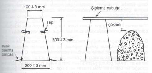 Taze beton karışımının yapısına ve ıslaklık derecesine/su miktarına bağlı olarak betonun göstereceği farklı çökme şekilleri: 5 Gerçek çökme Kayma çökmesi Tamamen çökme Gerçek çökme, kütlenin