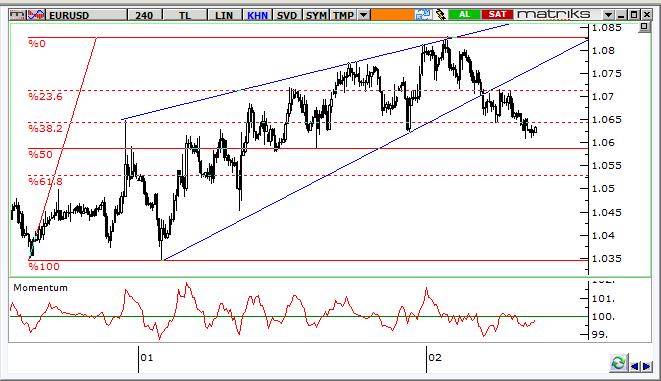 EUR/USD Teknik Analizi Paritede, 1,07 desteğinin altında zayıf momentum devam ediyor.