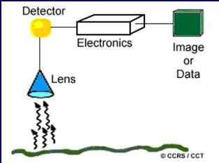 detektör dizisi yardımıyla gerçekleştirilir Binlerce detektörden oluşan tarama sistemi algılama sisteminin hareket