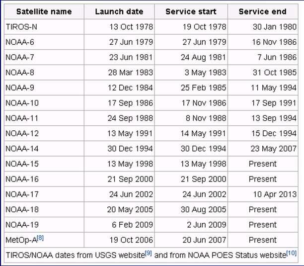 NOAA (National Oceanic and Atmospheric Administration) AVHRR (Advanced Very High Resolution Radiometer) ABD NOAA