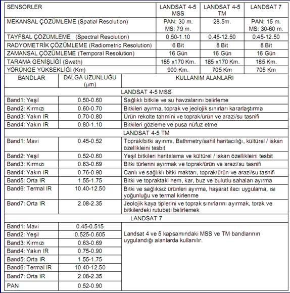 Yer gözlem amaçlı algılama sistemleri Landsat Çözünürlük Yer gözlem amaçlı algılama sistemleri Landsat LANDSAT 8