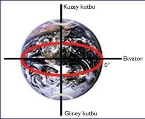 Taşıyıcı platformlar ve yörüngeler Ekvatoral yörüngeye sahip uydular Yörüngeleri ekvator düzlemi içinde kalan uydu sistemleridir.