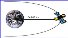 bölgelerini gözlemlerler. Diğer bir deyişle kutupsal yörüngeli uydular, Dünya yı şeritler halinde tarar ve birkaç yörünge sonrasında yeryüzünün büyük bir bölümüne ait verileri algılarlar.