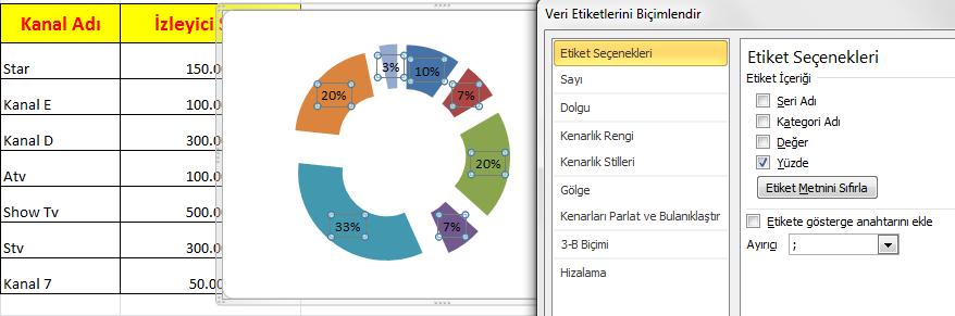 Şekil 57 Tablonun Pasta grafiği ile gösterilmesi Aşağıdaki grafikte tablo seçildikten sonra Diğer Grafiklerden Halka seçilmiştir ve sonra da Veri Etiketlerini Biçimlendir ile Etiket Seçeneklerine