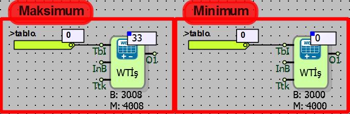 Word tablo işlem bloğu içinden Maksimum ve Minimum seçili iken; Tabloya yazılan en büyük tamsayı 33 olduğundan