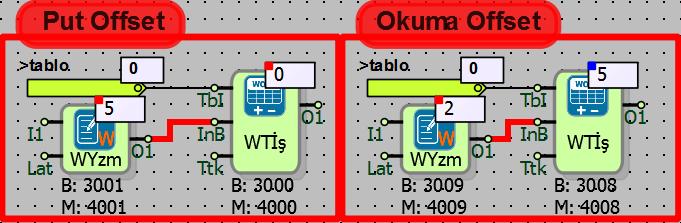 Word tablo işlem bloğu içinden Put Offset ve Okuma Offset seçili iken ; Put Offset: Word tablo işlem bloğu içinden tablo offseti 2 seçilmiştir.