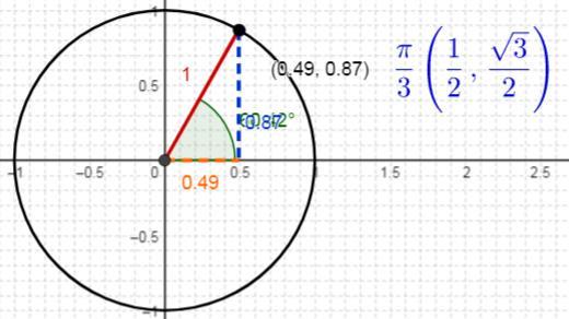 Geogebradaki değerlerin karelerini alıp 1den çıkarınca diğer değerin karesini çıktığını görerek cevabın neden D şıkkı olduğunu gördüler. 9.