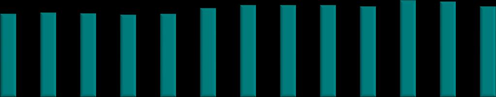 1,90 1,93 1,91 1,88 1,90 2,03 2,10 2,10 2,10 2,07 2,21 2,18 2,07 Birim Satış Fiyatı( $/KG) 2,49 2,66 2,66 2,99 3,03 2,89 2,95 2,91 2,98 3,01 2,87 2,78 2,81 Aylara Göre Katma Değer Rakamları 6,00