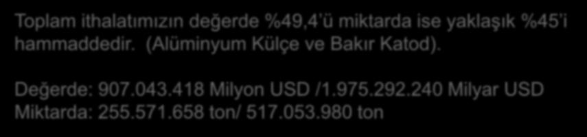 375.057 2,50 116.036.033 454.771.740 3,92 METALLERDEN ÇEŞİTLİ EŞYALAR 47.377.036 215.764.732 4,55 DİĞER 69.759.092 261.339.253 3,75 84.673.160 336.314.082 3,97 9.042.525 28.544.