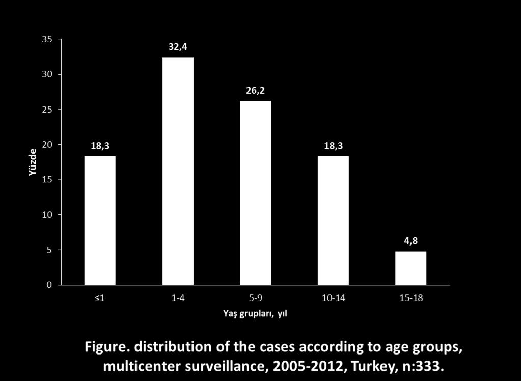 Vakaların yaş dağılımı Türkiye Şekil: Yaş gruplarına göre olgu dağılımı, çok merkezli sürveyans,