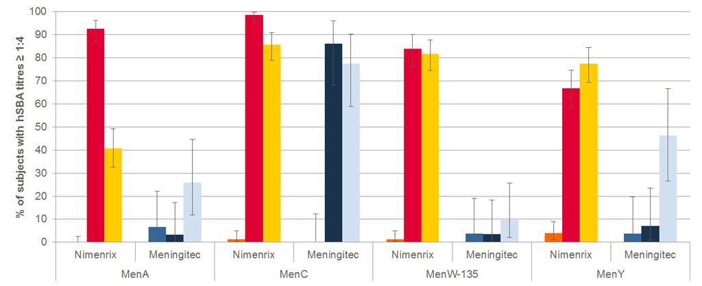 MEN ACWY-TT (NIMENRIX ) Aşılama sonrası 48.ay verileri 12.