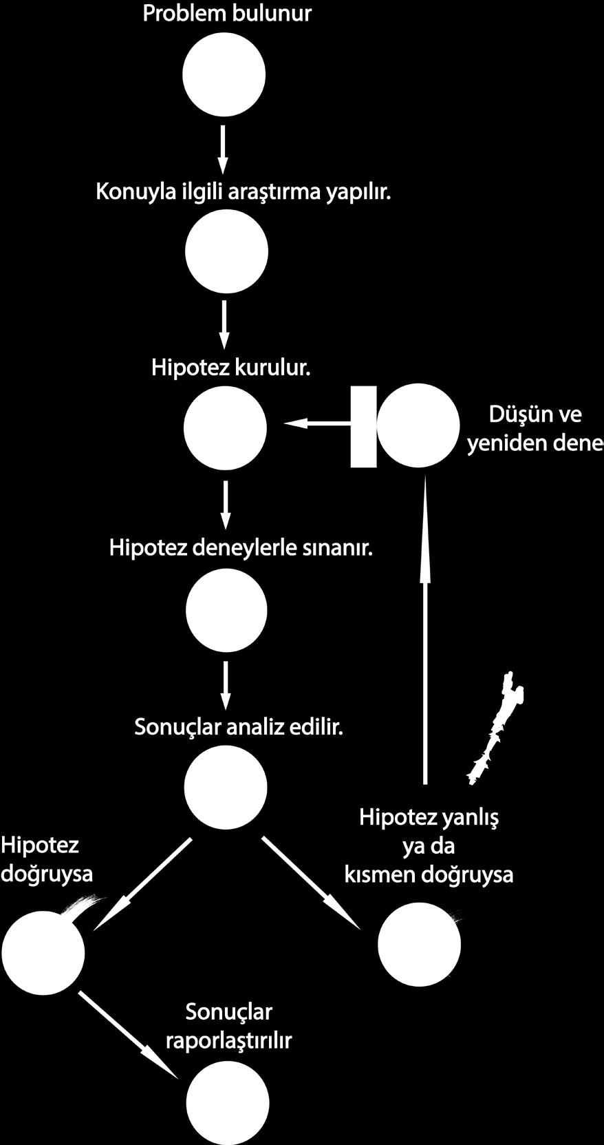 mıknatıs bağımsız değişkendir. Bağımlı değişken ise, deneylerde bağımsız değişkenlere bağlı olarak değişen materyaldir ve ölçülebilir.