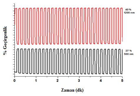 61 Polimerin bu özelliklerin belirlenebilmesi için kare dalga yöntemi uygulanarak, UV- Vis-NIR spektrofotometresi ve potansiyostat cihazı birlikte kullanılmıştır.
