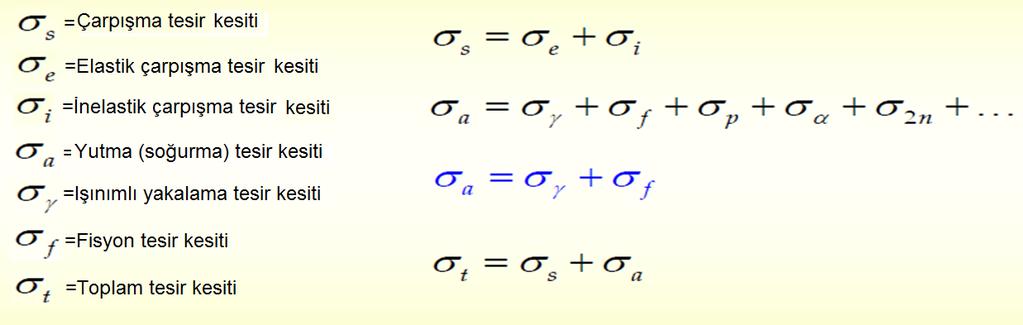 Nötron Tesir Kesitleri: Örnek: 235U termal nötronlarla (yavaşlatılmış < 0,025 ev ) σ c = 101