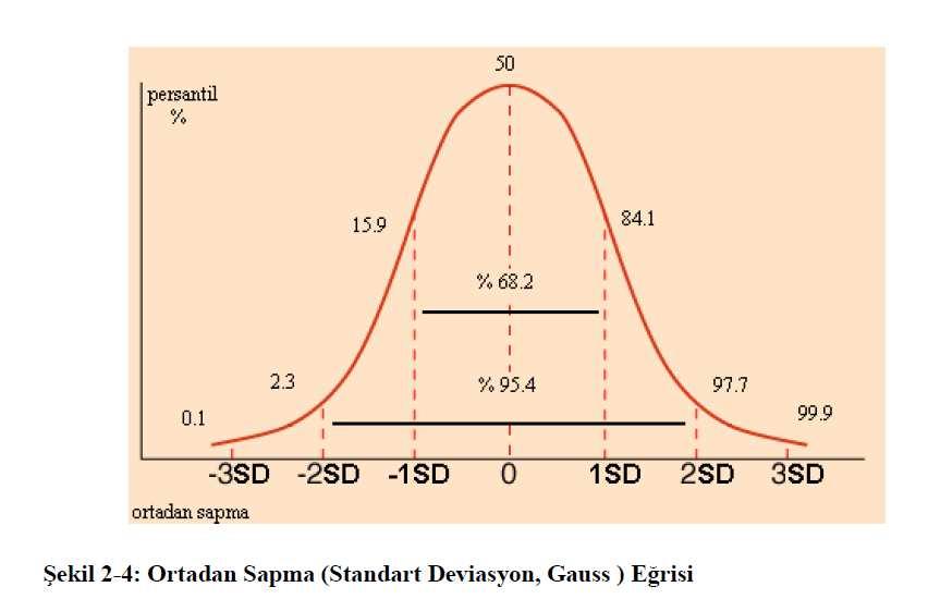grup, yani çocukların yaklaşık olarak % 95.4 ü girer (Şekil 2-2). Normali tanımlarken bu ölçüt alınarak, ortalama değerin + ve 2 SD aralığı kullanılır.