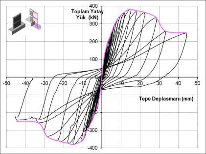 290 F. S. BALIK, F. BAHADIR, M. KAMANLI, H. H. KORKMAZ, A. ÜNAL, M. Y. KALTAKCI Şekil 16. Çevrimsel histeresis, dayanım zarfı, rijitlik ve enerji tüketimi eğrileri (Deney Numunesi 6) Figure 16.