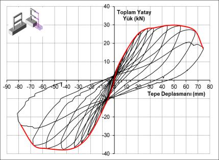 88 kn toplam yatay yüke dayandığı ve tepe deplasmanının da 41.74 mm olduğu görülmüştür.