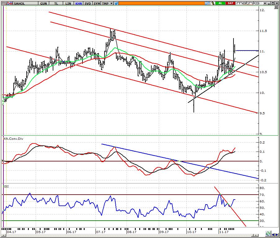SAHOL_ Sabancı Holding 11,00 üzerinde görünüm pozitif 11,00 üzerinde hissede teknik görünümü pozitif tarafta değerlendirmeye devam ediyoruz.
