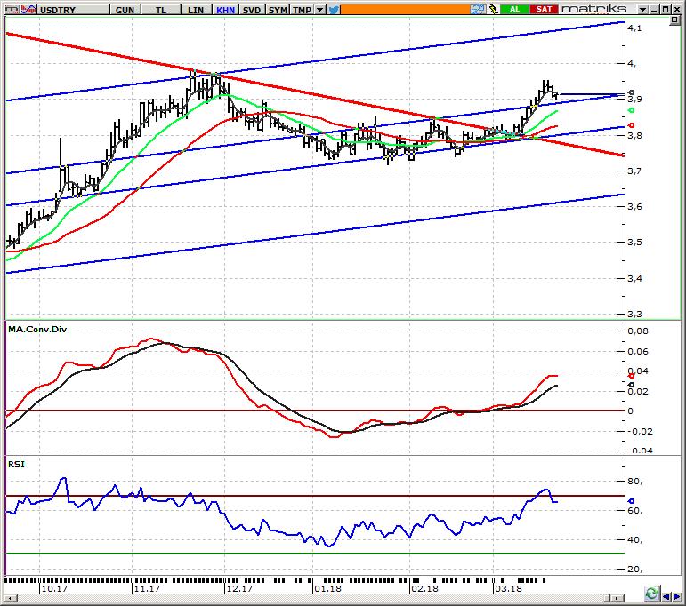 USD/TRY Spot Teknik Yorum Fed sonrasında TRY de değerlenme hızlandı Son iki günde TRY deki değerlenme, akşam FED kararı sonrasında hızlanarak devam etti.