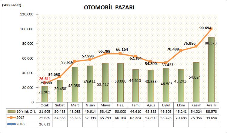 Türkiye Otomotiv pazarında, 2018 yılı Ocak ayı Otomobil Satışları bir önceki yılın aynı ayına göre %3,59 artarak 26.611 adet oldu. Geçen sene Ocak ayında 25.689 adet satış gerçekleşmişti.