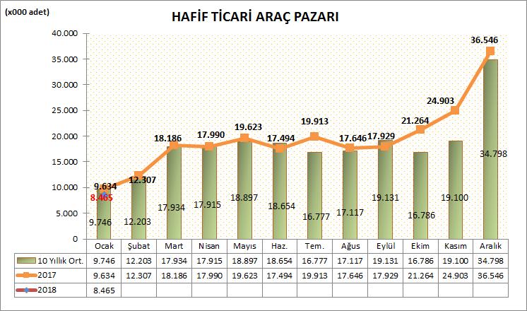Türkiye Otomotiv pazarında, Hafif Ticari Araç pazarı 2018 yılı Ocak ayında geçen yılın aynı ayına göre %12,13 oranında azalarak 8.465 adet seviyesinde gerçekleşti. Geçen sene Ocak ayında 9.