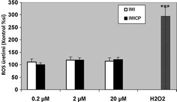Effects on imidacloprid concentrations (IMI) as pure compound and on reactive oxygen species production (ROS) with human T lymphocytes (Jurkat cell line) after 24 hours exposure to commercial product