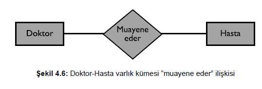 Çoğa-Bir (n-1) ilişki A varlık kümesinin birden fazla elemanı B varlık kümesinin bir elemanı ile ilişki kurabiliyorsa bu ilişki çoğa-bir ilişkidir.