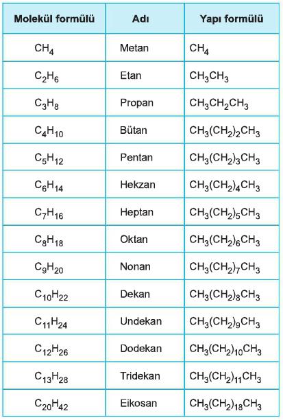 Organik Bileşikler Sadece C ve H bulunduran bileşiklere hidrokarbon denir. Organik bileşiklerde kimyasal tepkimelere yatkın olan gruplara fonksiyonel grup denir. bu dalın yakın olduğu uçtan başlar.