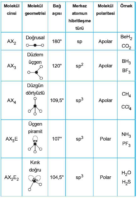 Organik Kimyaya Giriş Not: Molekül geometrisi için 4A, 5A ve 6A temel olarak düzgün dört yüzlü