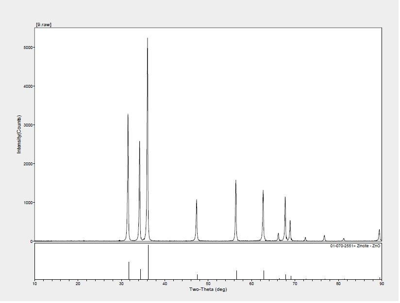 A.NALBANT, İ.OKUR SAÜ Fen Edebiyat Dergisi (2011-II) Şekil 4. 2 molar ZnO ince filmin XRD spektrumu.