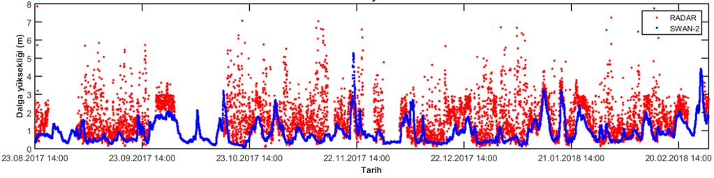 1 Mart 016 8 Şubat 018 zaman peryodunda radar dalga yükseklğ ölçümler ve SWAN- modelnn zaman