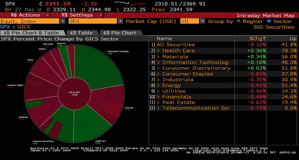 S&P 500 Endeksi