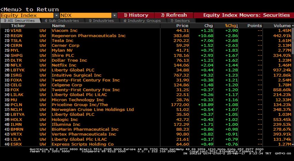 Nasdaq Endeksi Nasdaq - En