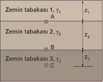 DÜŞEY GERİLMELERİN VE BOŞLUK SUYUNUN DERİNLİKLE DEĞİŞİMİ Düşey gerilme profili σ v Z