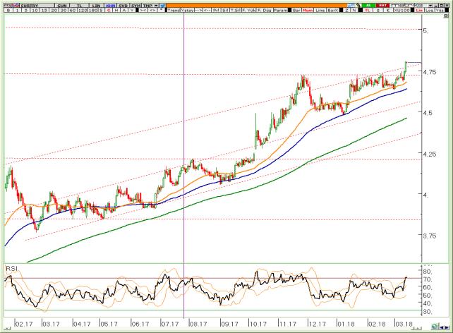 BIST Teknik Hisse Önerileri VIOP-Endeks30 Teknik VIOP-USDTRL Teknik VIOP-Döviz Altın Teknik VİOP EURTRY Nisan Kontratı VİOP EURUSD Nisan Kontratı VİOP XAUUSD Nisan Kontratı 4,72 üzerindeki kayda