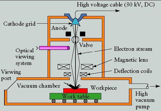 Elektron ışını Electron ışını ile delme metallerde 0,002-0,060 inch çapında ve diğer iletken metallerde 0,010-0,250 inch inceliğinde delikler açan bir