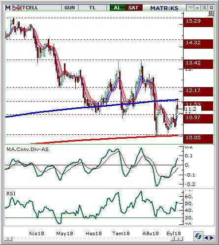 Turkcell (TCELL) Seviyesi Olası Zarar 11-11.2 11.50 10.7 3.60% -3.