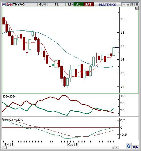 Türk Hava Yolları (THYAO) Seviyesi Olası Zarar 16,9-16,6 17,63 16 5,25% -4,48% Haftanın son günüde gelen alımlar ile tekrardan 200 günlük üssel ortalamaların çıkması teknik açıdan destekleyici.