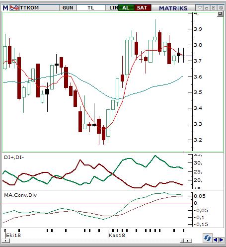 Türk Telekom (TTKOM) Seviyesi Olası Zarar 3,7-3,75 3,88 3,61 4,16% -3,09% Kasım ayı başlangıcı itibariyle pozitif bir seyir seyreden hissenin 9 günlük üssel ortalamalarında seyrettiğini görüyoruz.